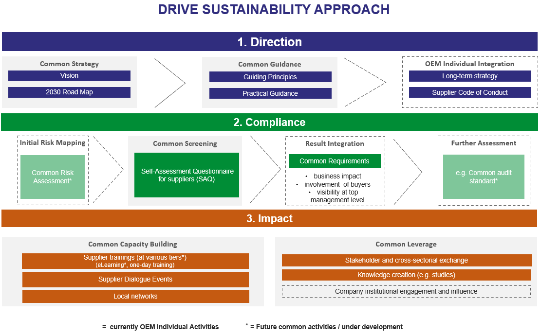 The Drive Sustainability approach